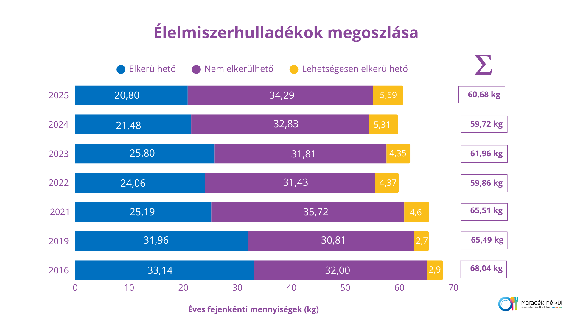 1 Egy sávdiagram az éves fejenkénti mennyiségeket kilogrammban mutatja be 2016 és 2025 között, három kategóriára bontva. Az adatok a következőképpen alakultak: 2025-ben az összesen 60,68 kg hulladékból 20,80 kg volt elkerülhető, 34,29 kg nem elkerülhető, és 5,59 kg potenciálisan elkerülhető. 2024-ben 21,64 kg volt elkerülhető, 32,49 kg nem elkerülhető, és 5,31 kg potenciálisan elkerülhető. 2023-ban az elkerülhető mennyiség 25,80 kg-ot, a nem elkerülhető 31,81 kg-ot, a potenciálisan elkerülhető pedig 4,35 kg-ot tett ki. A 2022-es évben 24,06 kg volt az elkerülhető, 31,43 kg a nem elkerülhető és 4,37 kg a potenciálisan elkerülhető kategória. 2021-ben 25,19 kg elkerülhető, 35,72 kg nem elkerülhető és 4,60 kg potenciálisan elkerülhető hulladék keletkezett. 2019-ben az elkerülhető rész 31,96 kg, a nem elkerülhető 30,81 kg, a potenciálisan elkerülhető 2,72 kg volt. Végül 2016-ban az elkerülhető mennyiség még 33,14 kg-ra rúgott, a nem elkerülhető 32,00 kg volt, a potenciálisan elkerülhető pedig 2,90 kg.