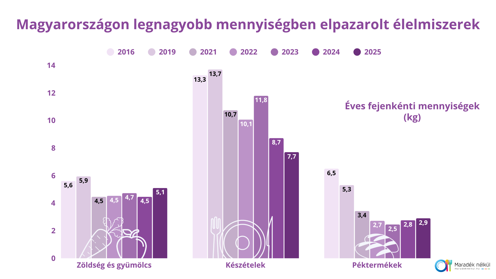 2 Az oszlopdiagramok a három legnagyobb mennyiségben elpazarolt élelmiszer kategóriát ábrázolják évek szerinti (2016-tól 2025-ig) bontásban, kilogrammban kifejezve. A készételek esetében az értékek időrendben: 2016-ban 13,28 kg, 2019-ben 13,70 kg, 2021-ben 10,74 kg, 2022-ben 10,06 kg, 2023-ban 11,79 kg, 2024-ben 8,72 kg, 2025-ben pedig 7,71 kg. Zöldségekből és gyümölcsökből 2016-ban 5,61 kg, 2019-ben 5,94 kg, 2021-ben 4,46 kg, 2022-ben 4,53 kg, 2023-ban 4,73 kg, 2024-ben 4,46 kg, míg 2025-ben 5,08 kg került a szemetesbe. A pékáruknál a fejenkénti éves pazarlás 2016-ban 6,50 kg volt, 2019-ben 5,31 kg, 2021-ben 3,43 kg, 2022-ben 2,72 kg, 2023-ban 2,45 kg, 2024-ben 2,76 kg, végül 2025-ben 2,92 kg-ot mérték.